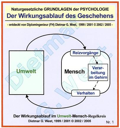 Naturgesetzliche Grundlagen der Psychologie: Der Wirkungsablauf UMWELT-MENSCH  (Darstellung Nr.1).