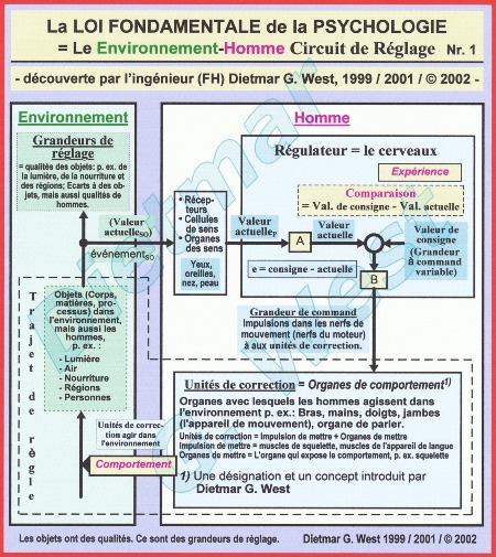 LA LOI FONDAMENTAL DE LA PSYCHOLOGIE (Représentation Nr. 1)